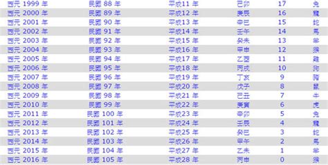 1988幾歲|1988是民國幾年？1988是什麼生肖？1988幾歲？